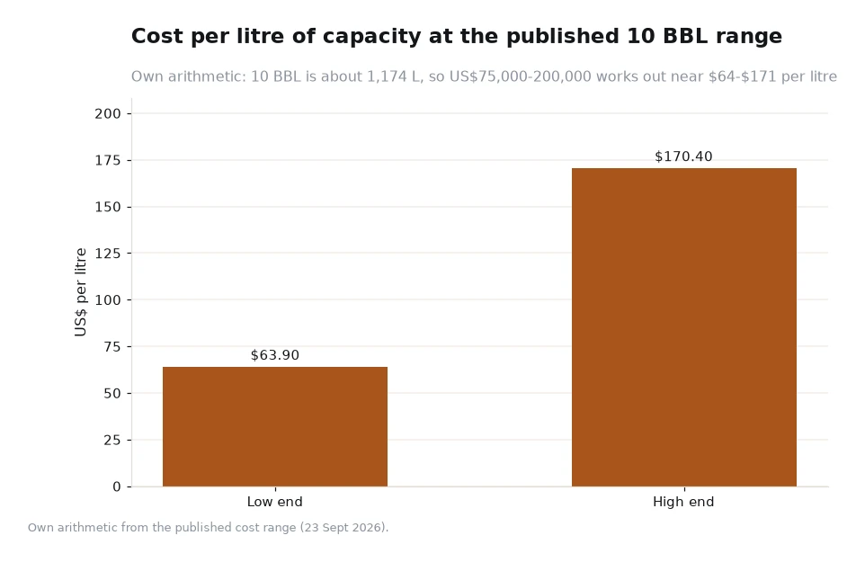 Bar chart of cost per litre of capacity at the published 10 BBL range