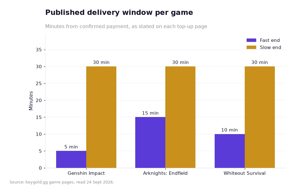 Bar chart comparing the published delivery window of Genshin Impact, Arknights: Endfield and Whiteout Survival